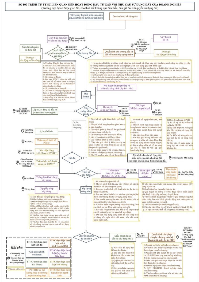 Quy trinh phap ly thuc hien du an nha o