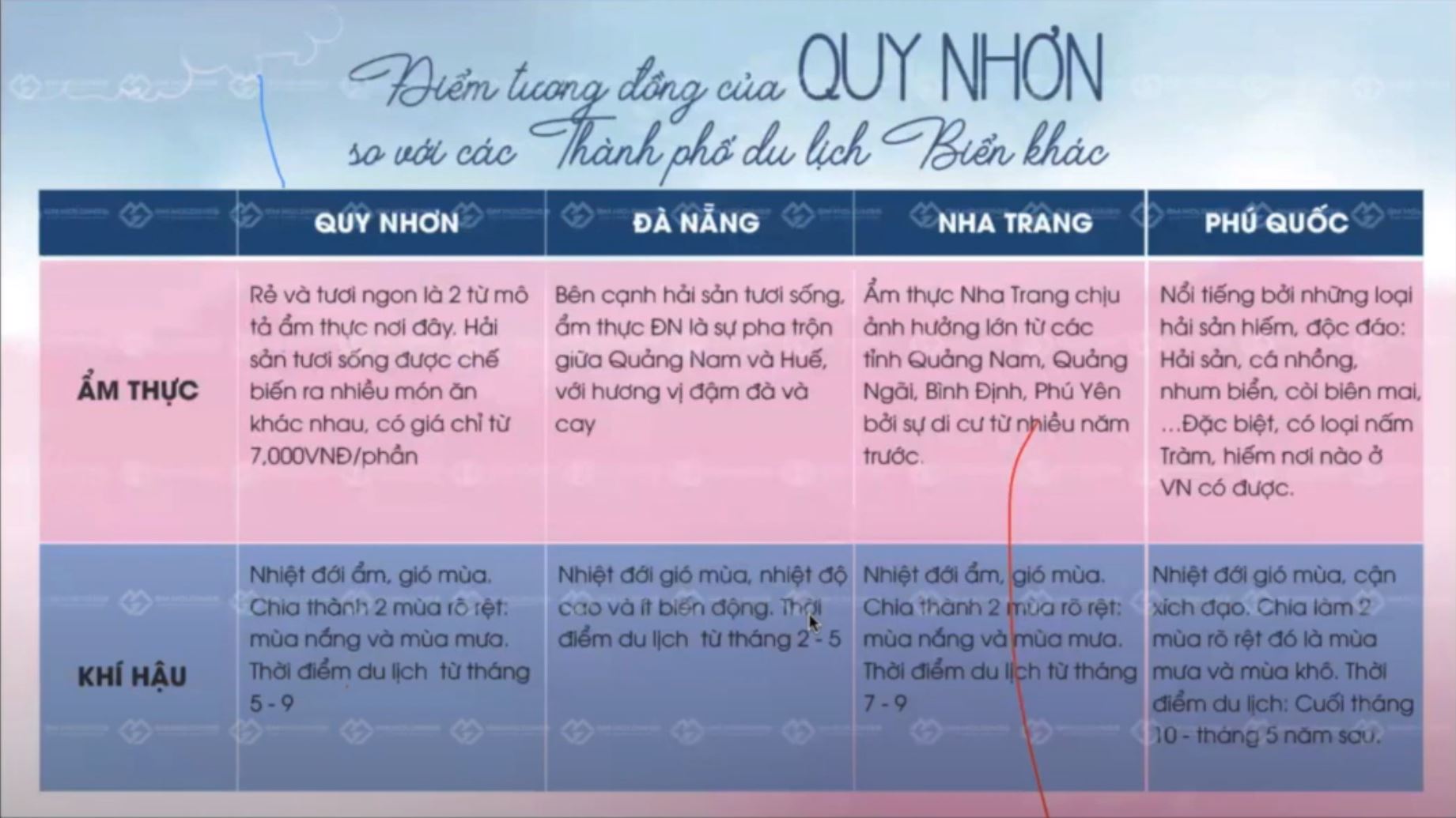 Đặc điểm kinh tế - xã hội thành phố Quy Nhơn, Bình Định 11 am thuc quy nhon