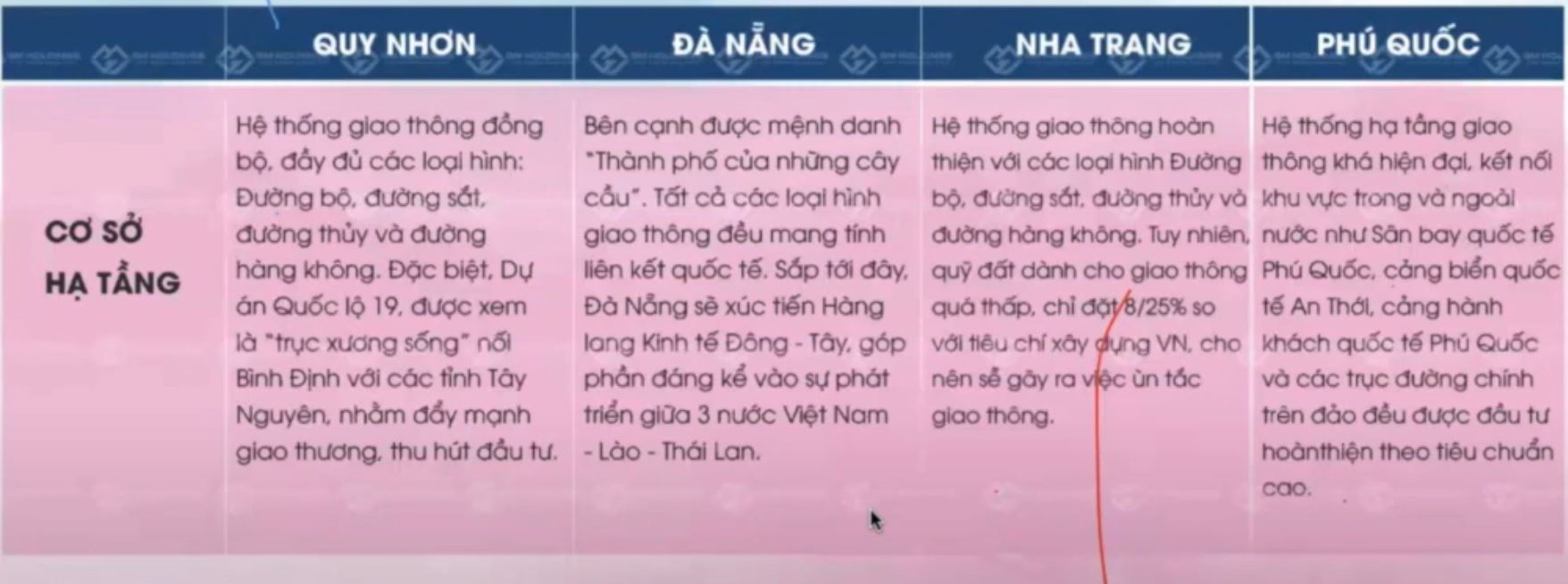 Đặc điểm kinh tế - xã hội thành phố Quy Nhơn, Bình Định 12 co so ha tang