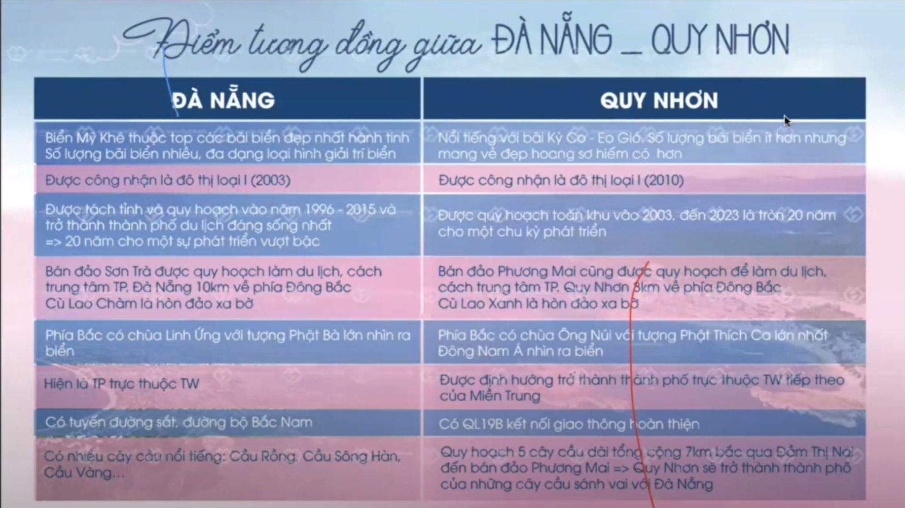 Đặc điểm kinh tế - xã hội thành phố Quy Nhơn, Bình Định 9 da nang quy nhon