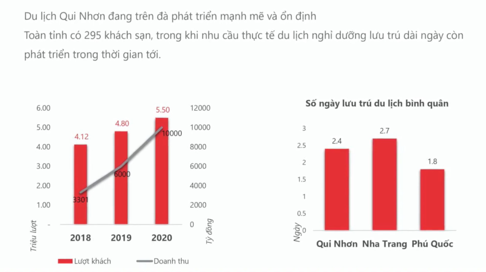 Đặc điểm kinh tế - xã hội thành phố Quy Nhơn, Bình Định 5 thong ke luong khach du lich cua tinh binh dinh 1
