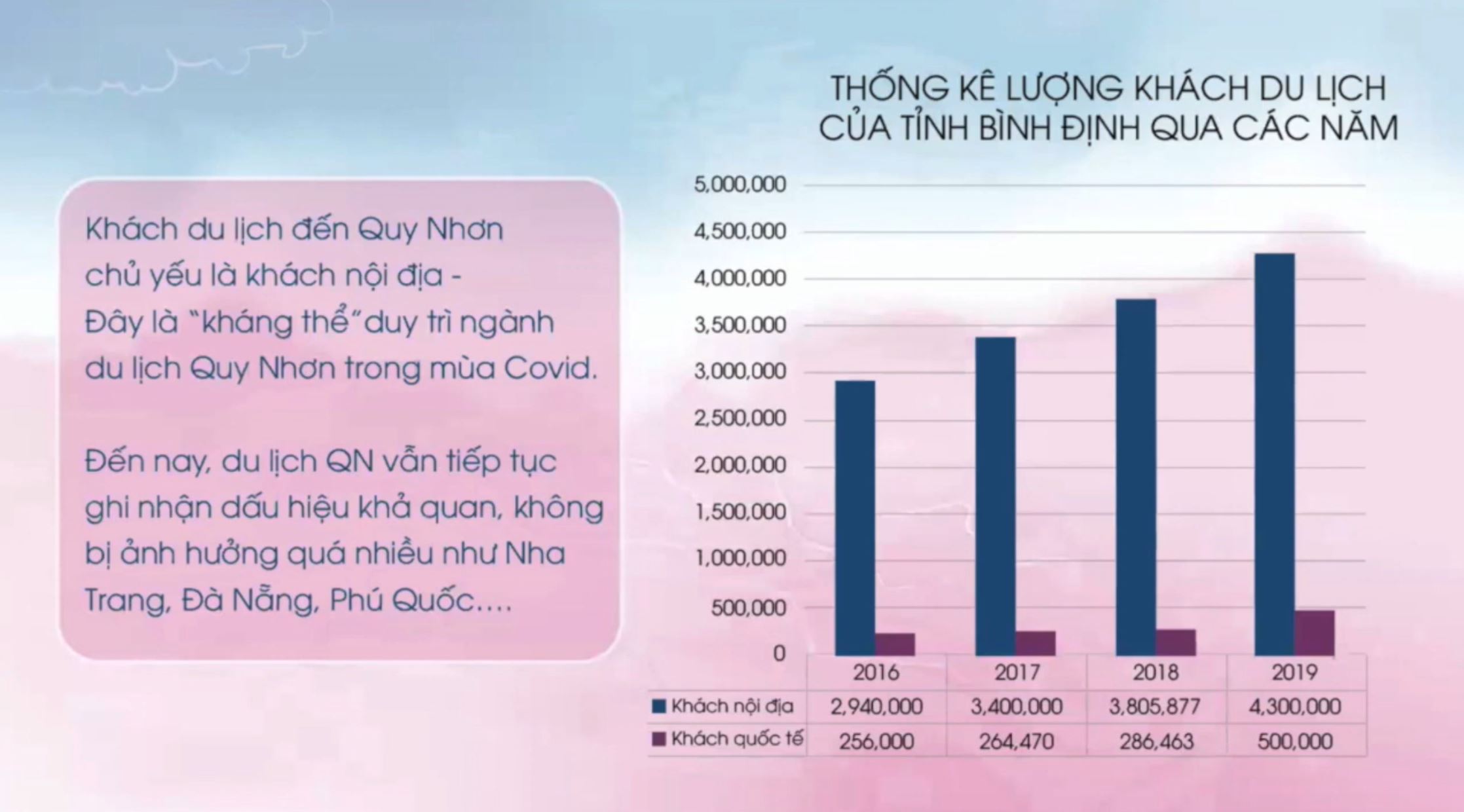 Đặc điểm kinh tế - xã hội thành phố Quy Nhơn, Bình Định 4 thong ke luong khach du lich cua tinh binh dinh