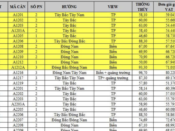 Bảng cơ cấu diện tích và sản phẩm căn hộ The Sailing Quy Nhơn