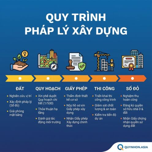 quy trinh phap ly xay dung