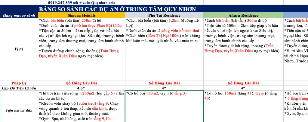 Bảng phân tích và so sánh các dự án trung tâm Quy Nhơn